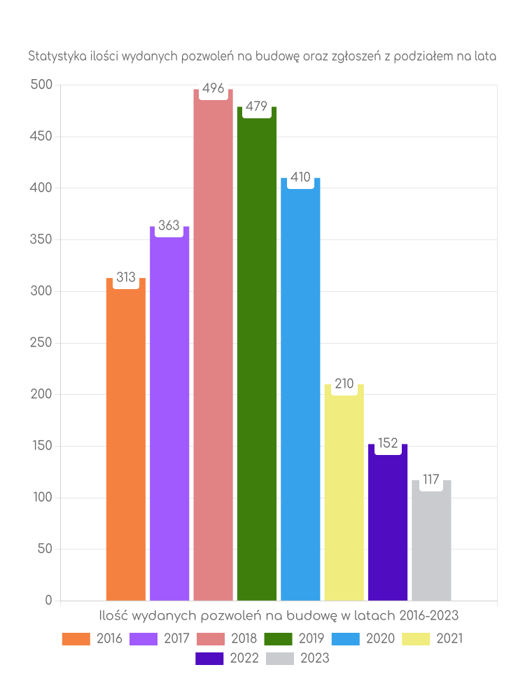Zestawienie statystyk pozwoleń na budowę w gminie Biskupiec